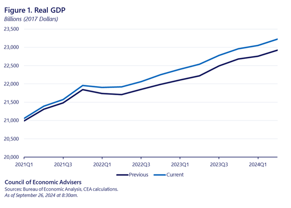 Chart showing Real GDP