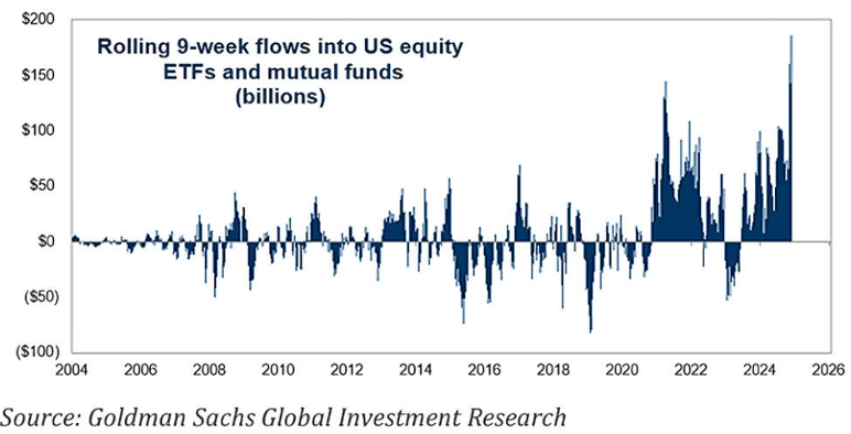 Chart showing Rolling 9-Week Flows Into US Equity