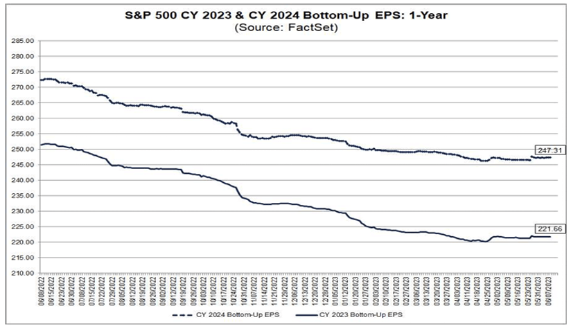 Line graph depicting S and P 500 CY 2023 and CY 2024 Bottom-Up EPS 1 Year