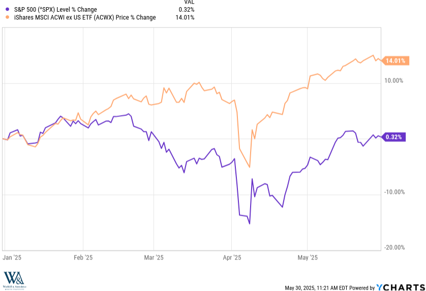 Chart of S&P 500 Changes