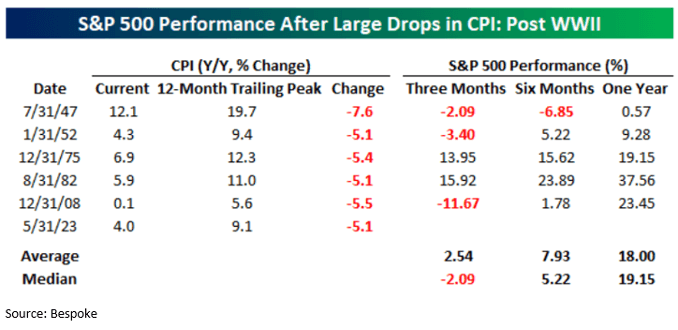 A chart showing S&P Performance after large drops in CPI post WWII