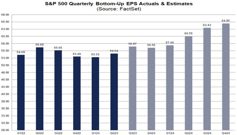 Bar graph showing SP 500 Quarterly Bottom-Up EPS Actuals and Estimates