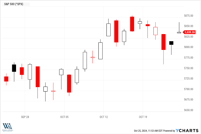 Chart showing S&P 500 Deploying Capital in last 2 weeks