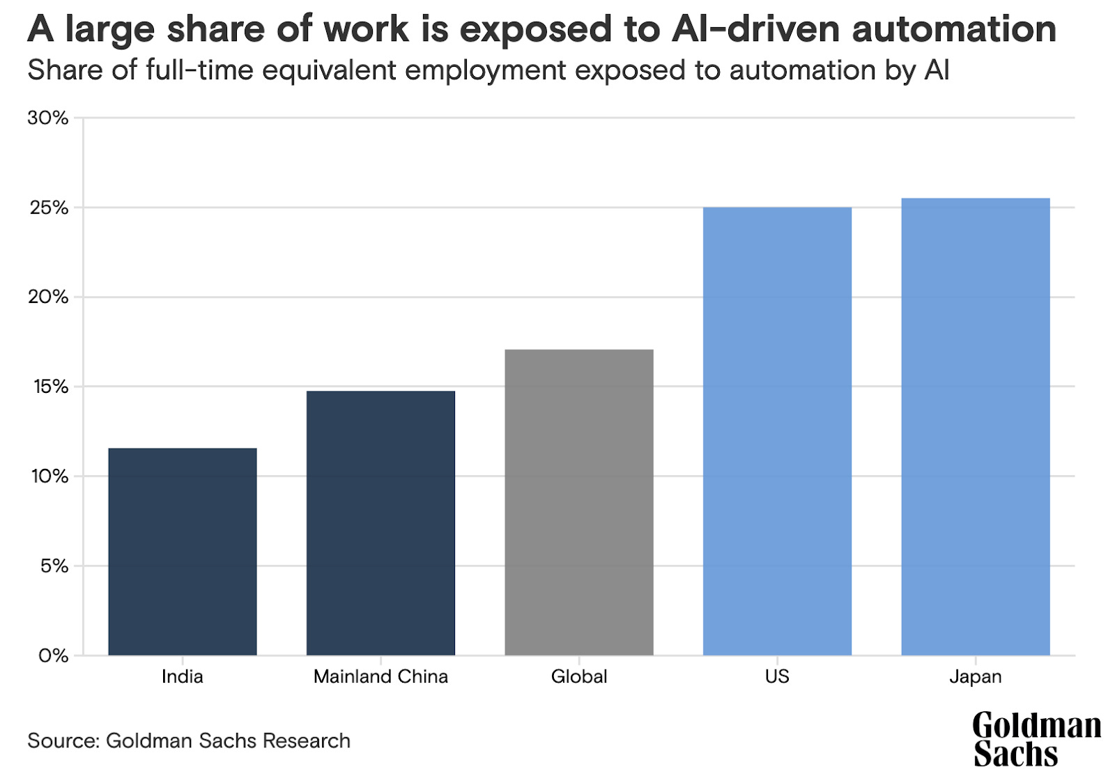 Share of Full Time Workforce Exposed to AI Automation per Country