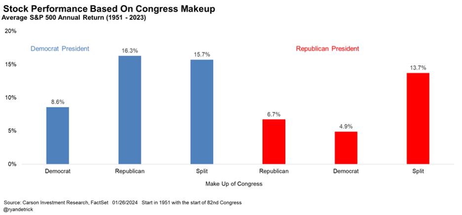 Graph showing Sock Performance Based on Congress Makeup