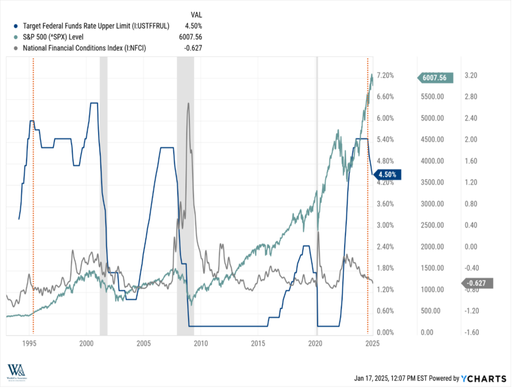 Chart showing Target Fed Funds Rates