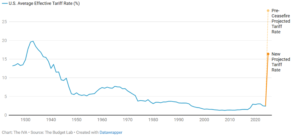 US Avg Effective Tariff Rate chart