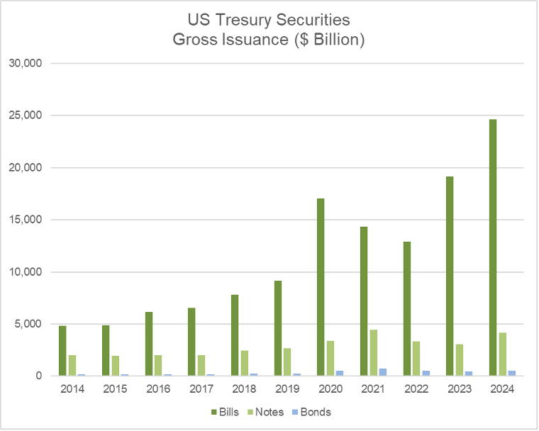 Chart showing US Treasury Securities Gross Issuance