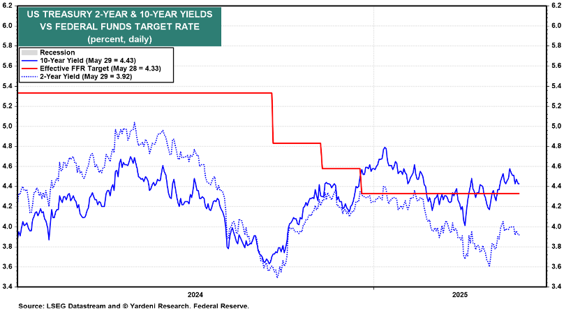 Chart showing US Treasury Yields