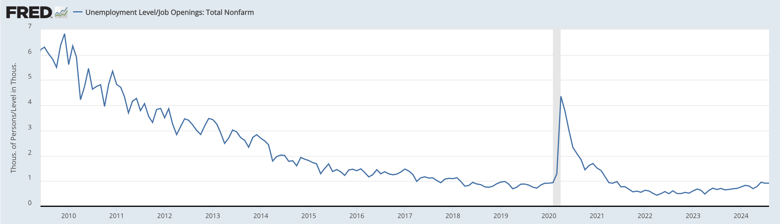 Chart showing Unemployment Level/Job Openings Nonfarm