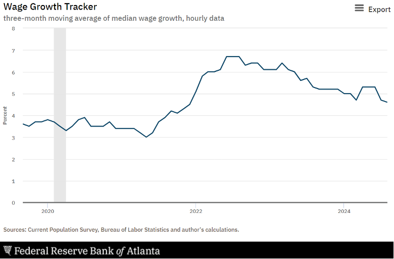 Wage Growth Tracker chart