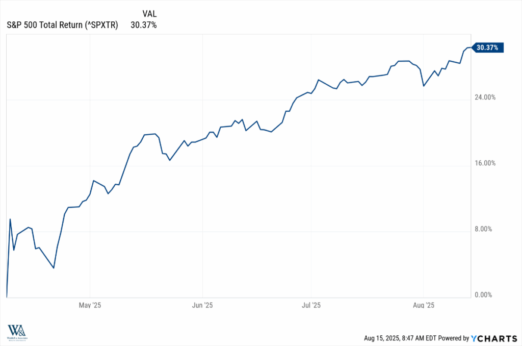 A chart showing the S&P 500 total returns from May 2025 to August 2025