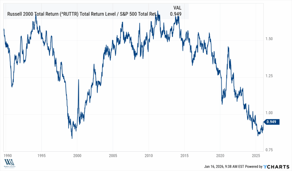 Chart showing Russell 2000 Total Return over the years