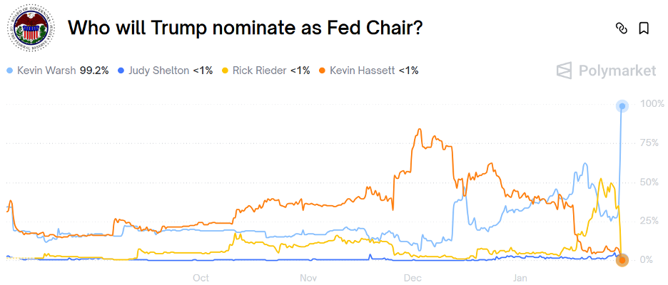 Chart showing belief about who Trump will nominate as Fed Chair over the months
